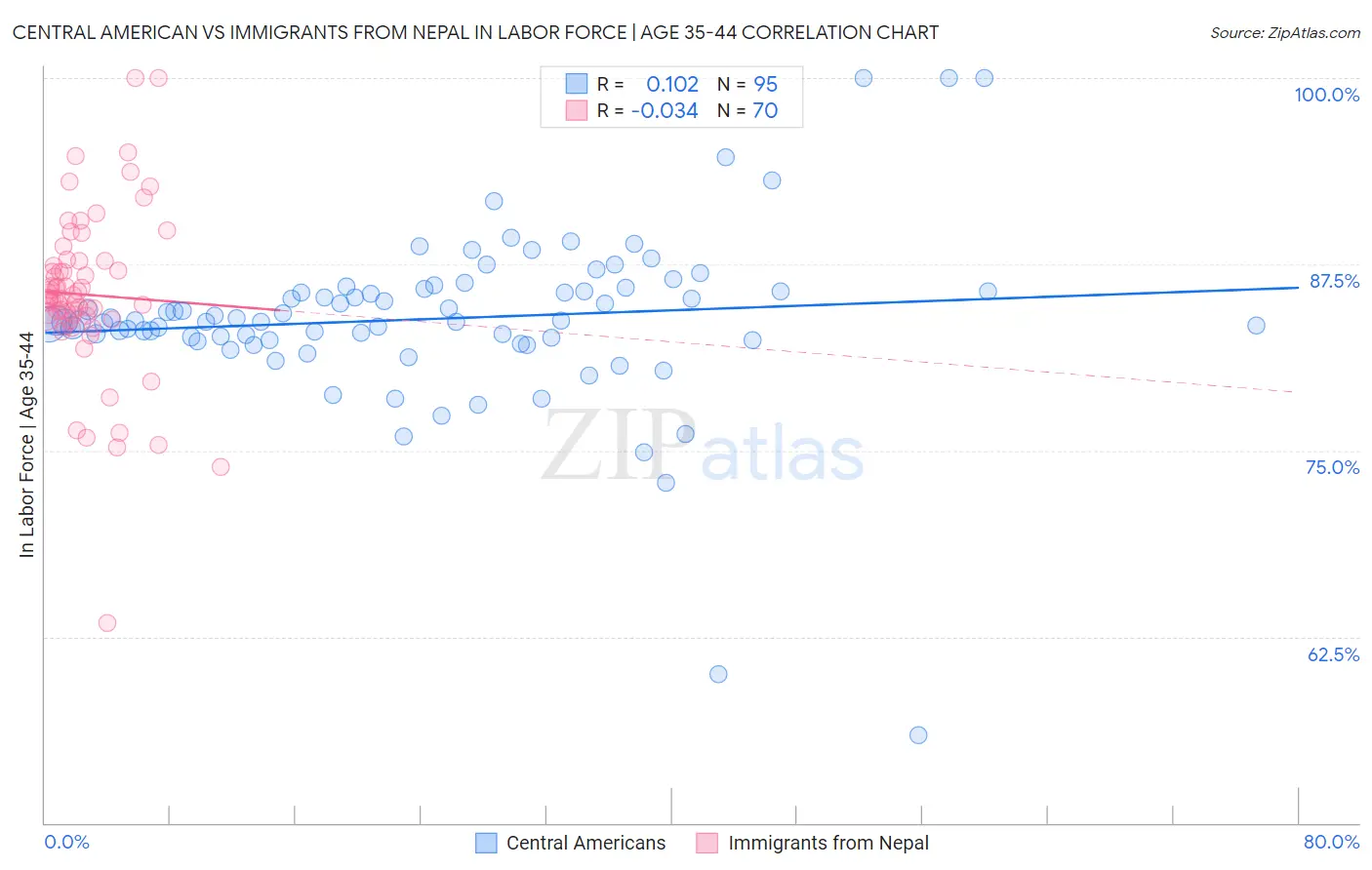 Central American vs Immigrants from Nepal In Labor Force | Age 35-44