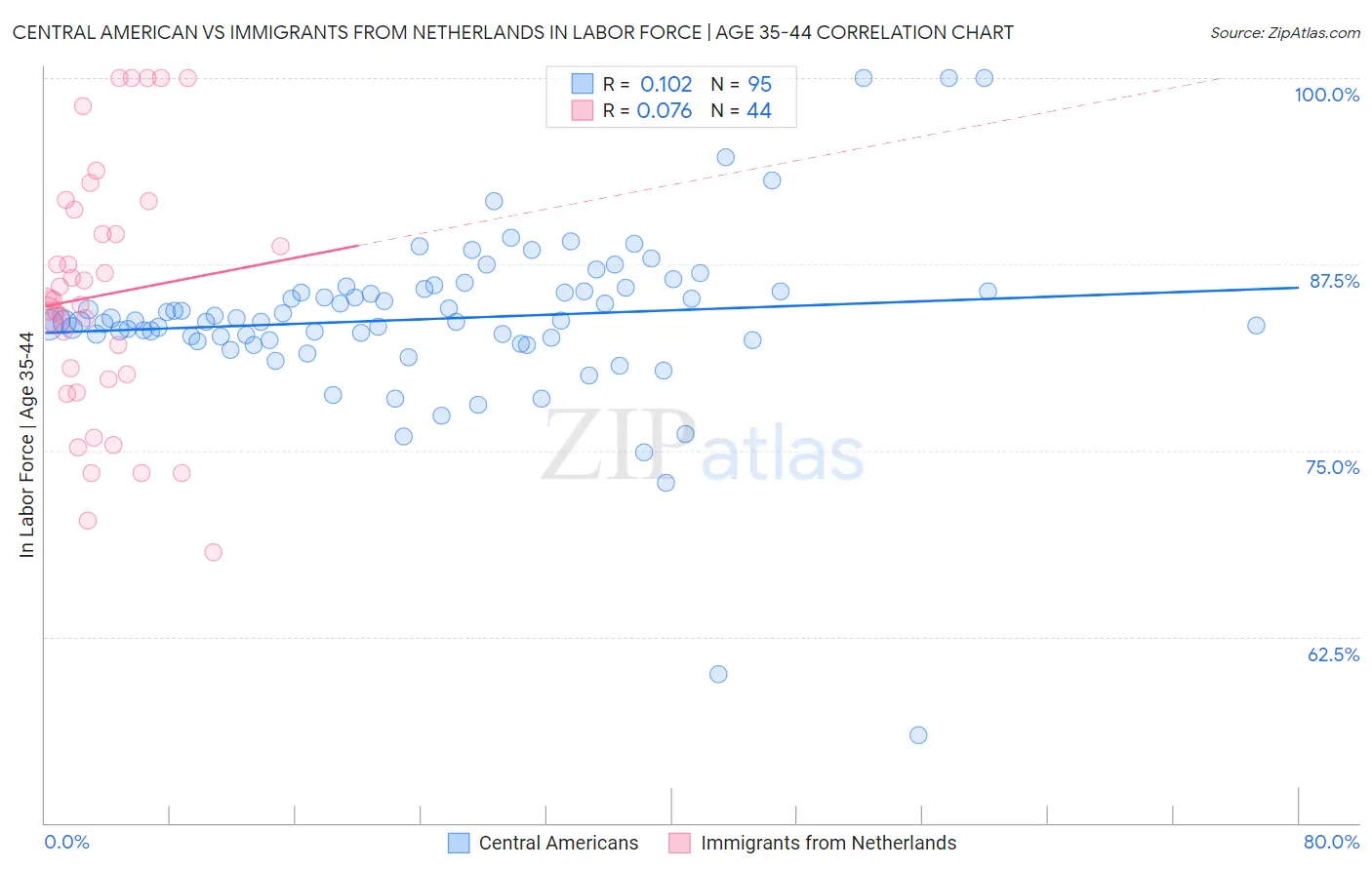 Central American vs Immigrants from Netherlands In Labor Force | Age 35-44