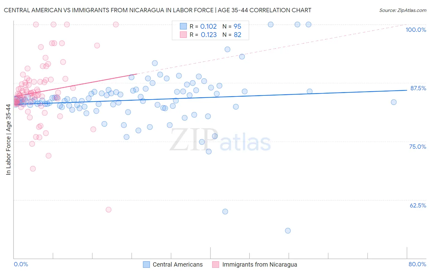 Central American vs Immigrants from Nicaragua In Labor Force | Age 35-44