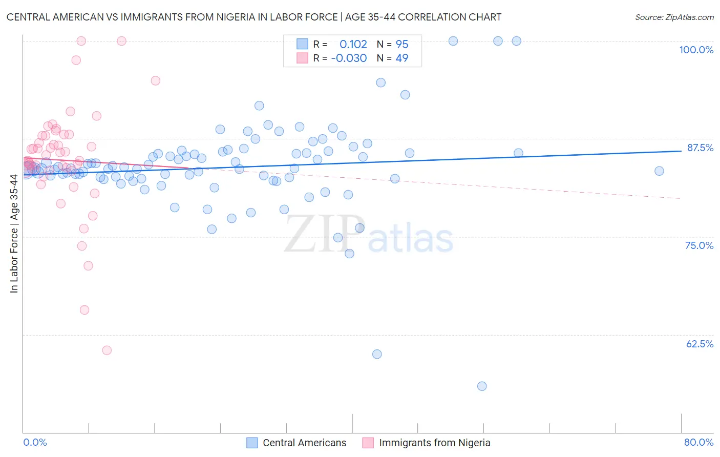 Central American vs Immigrants from Nigeria In Labor Force | Age 35-44