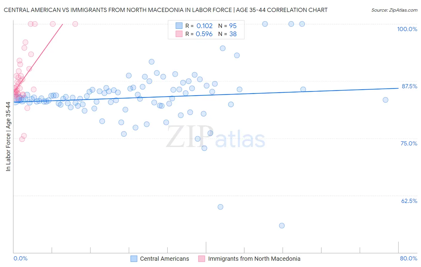 Central American vs Immigrants from North Macedonia In Labor Force | Age 35-44