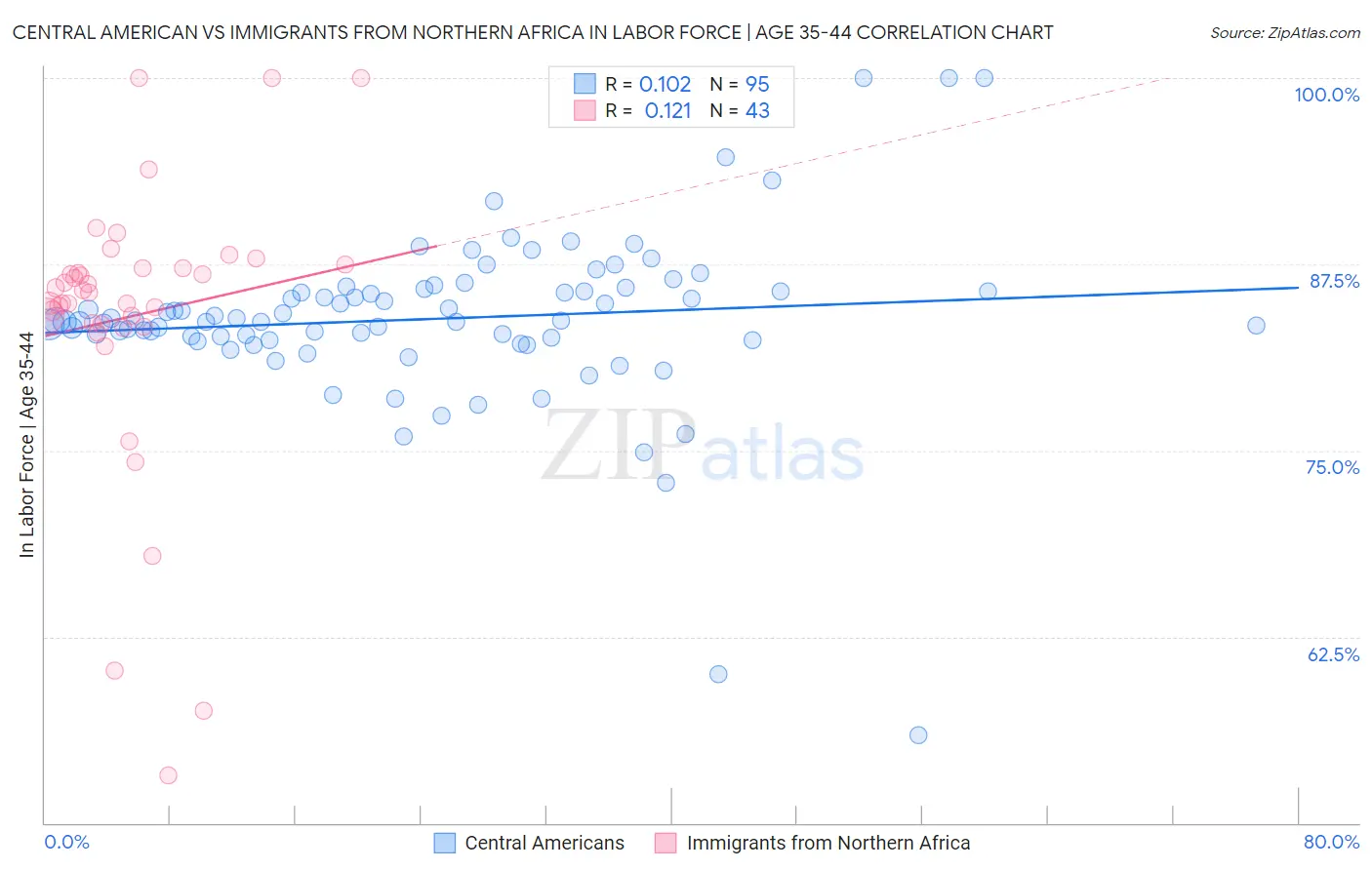 Central American vs Immigrants from Northern Africa In Labor Force | Age 35-44