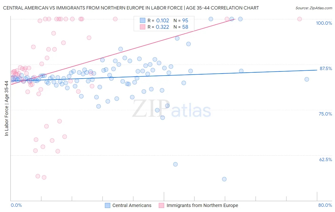 Central American vs Immigrants from Northern Europe In Labor Force | Age 35-44