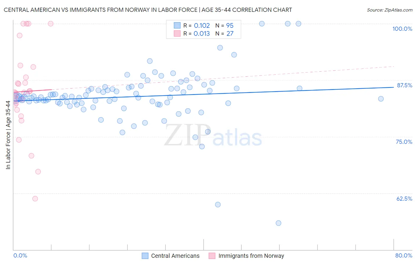 Central American vs Immigrants from Norway In Labor Force | Age 35-44