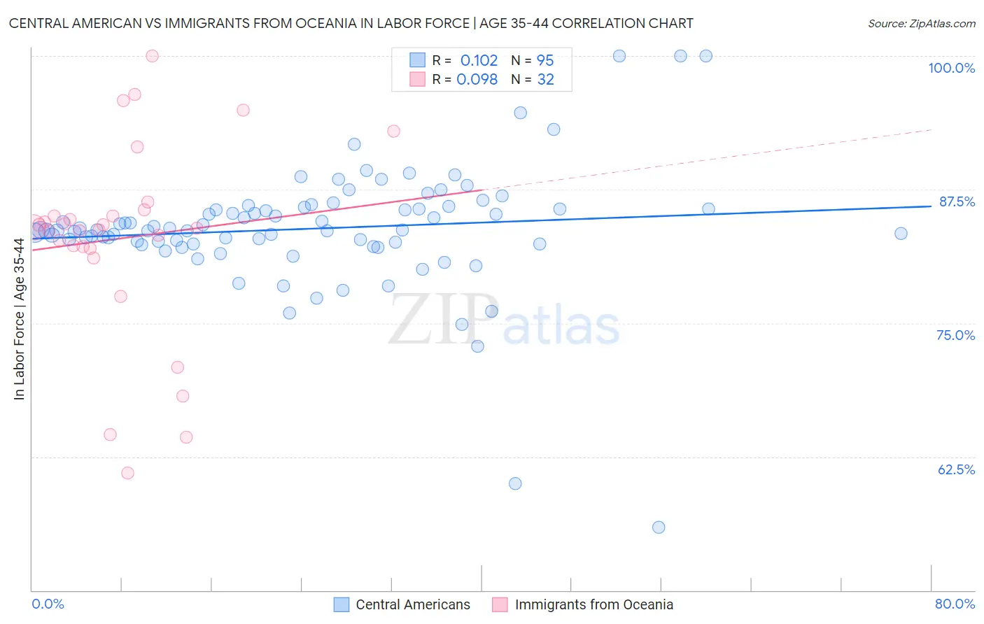 Central American vs Immigrants from Oceania In Labor Force | Age 35-44