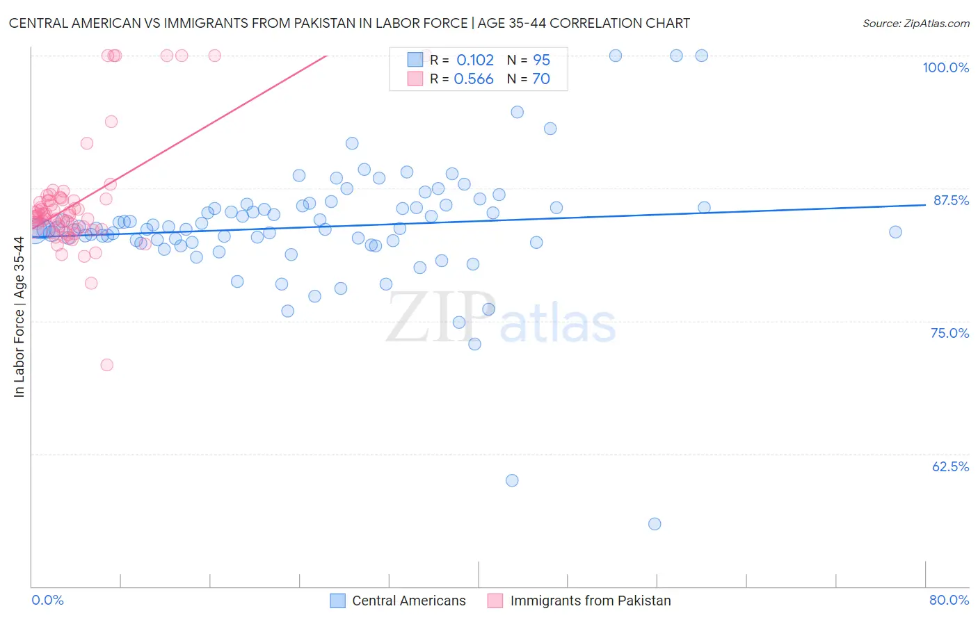 Central American vs Immigrants from Pakistan In Labor Force | Age 35-44