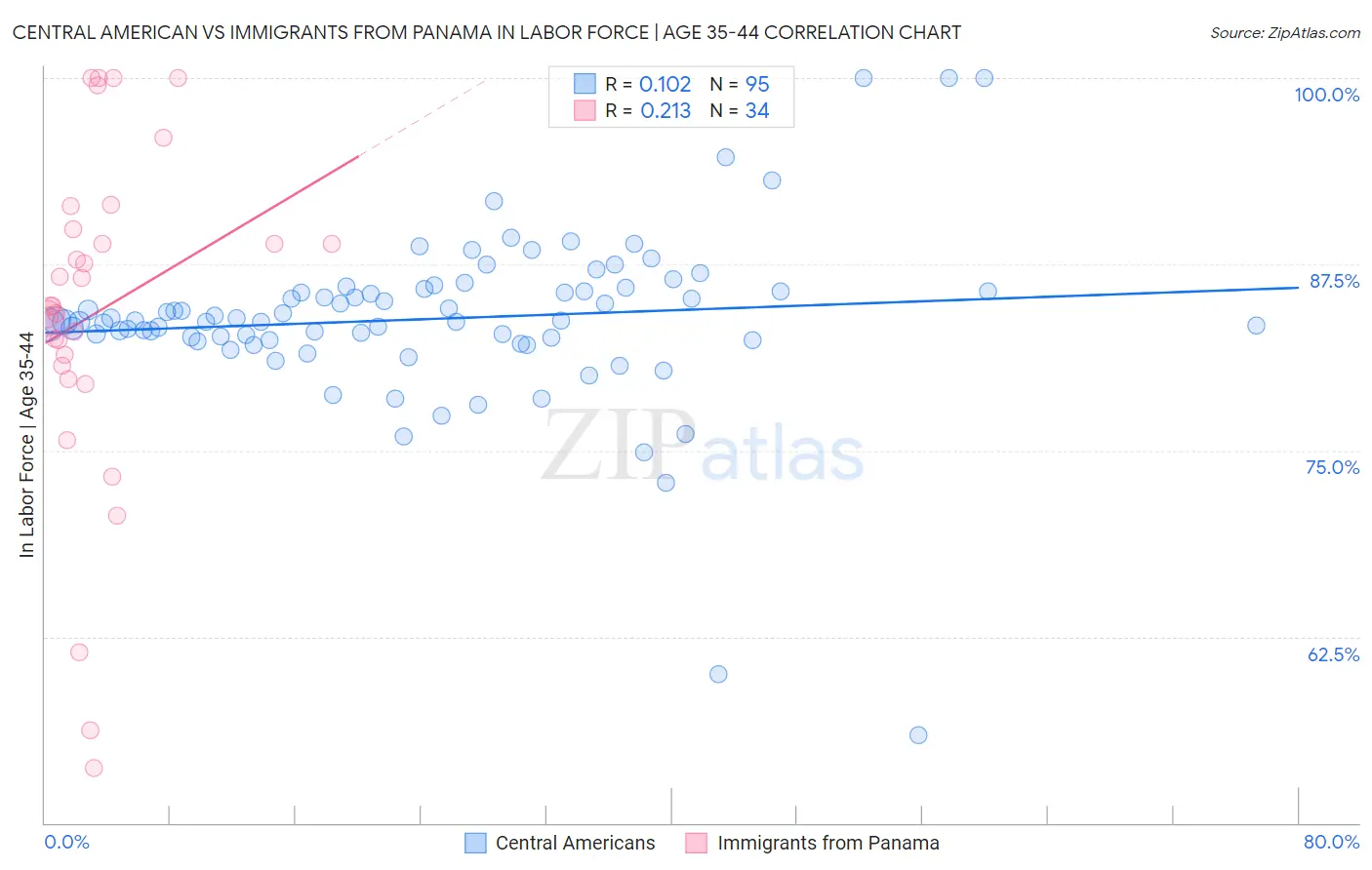 Central American vs Immigrants from Panama In Labor Force | Age 35-44