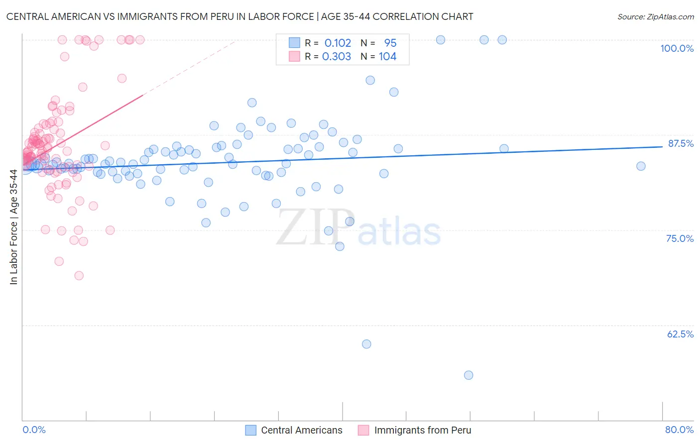Central American vs Immigrants from Peru In Labor Force | Age 35-44