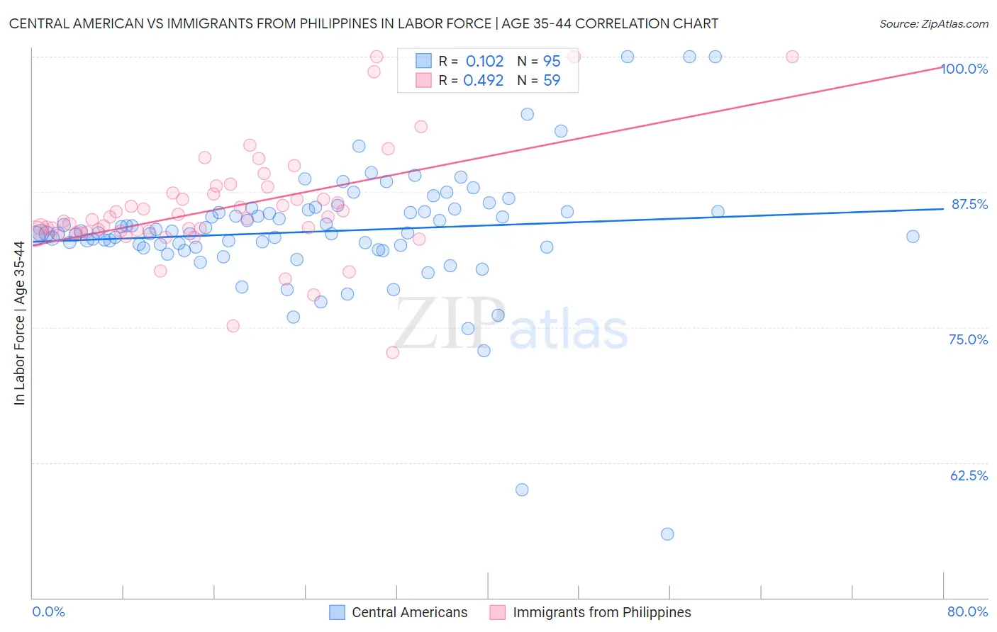 Central American vs Immigrants from Philippines In Labor Force | Age 35-44