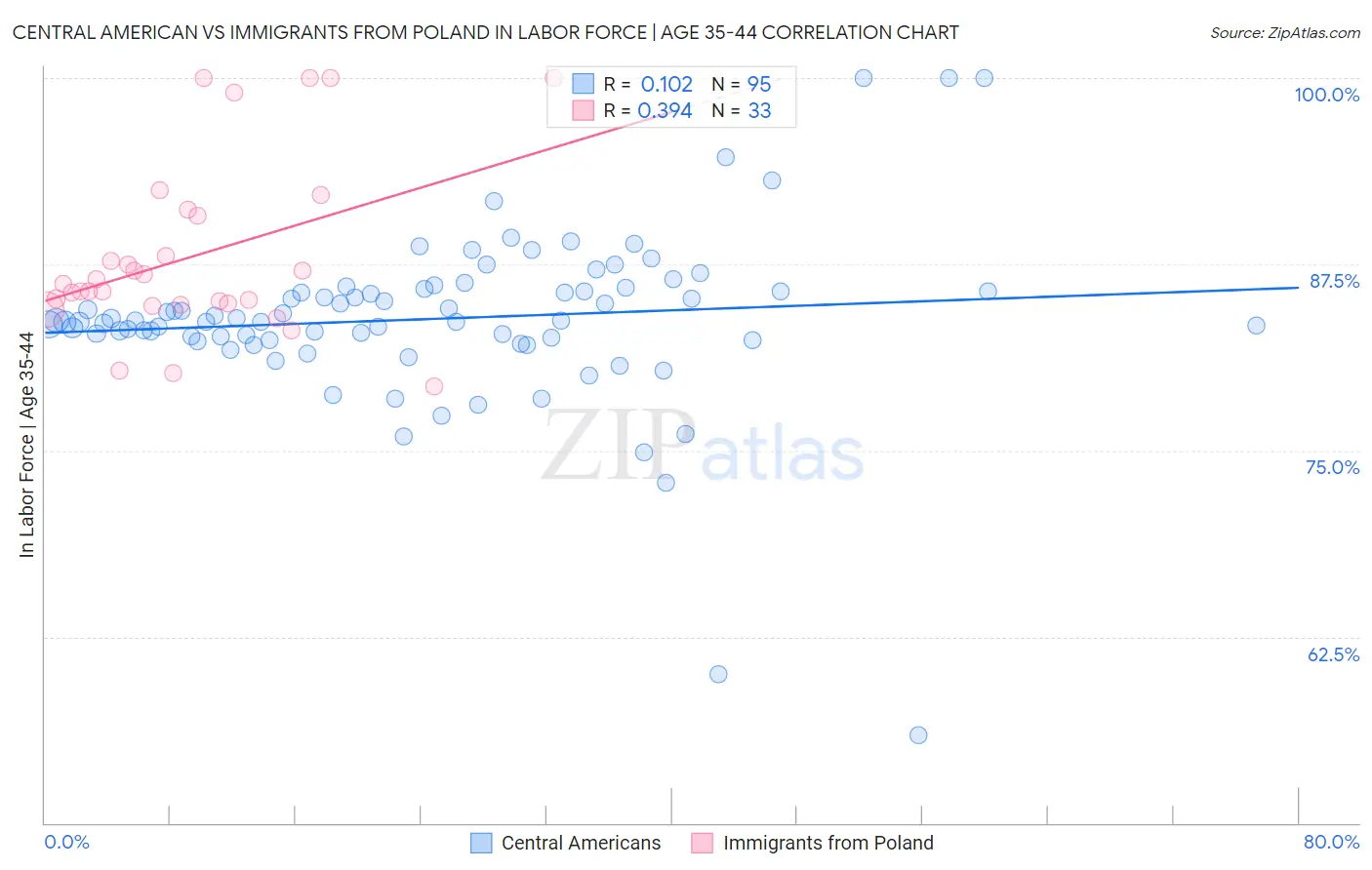 Central American vs Immigrants from Poland In Labor Force | Age 35-44