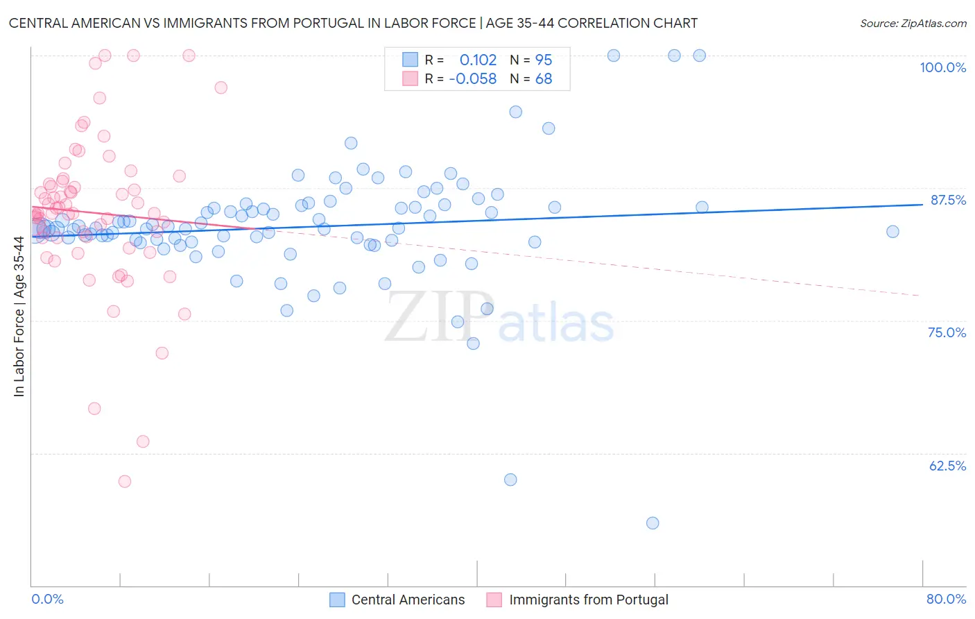 Central American vs Immigrants from Portugal In Labor Force | Age 35-44
