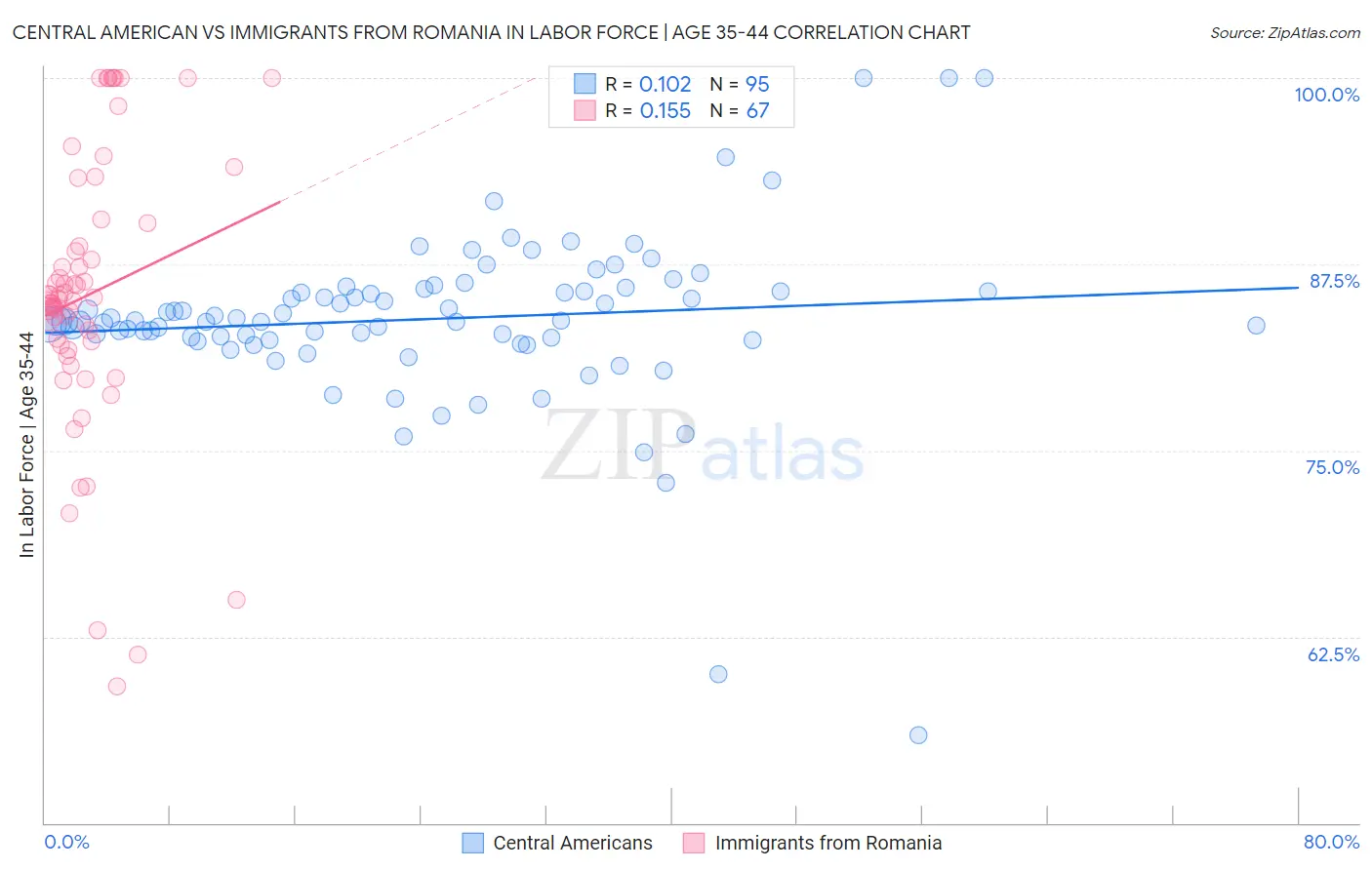 Central American vs Immigrants from Romania In Labor Force | Age 35-44