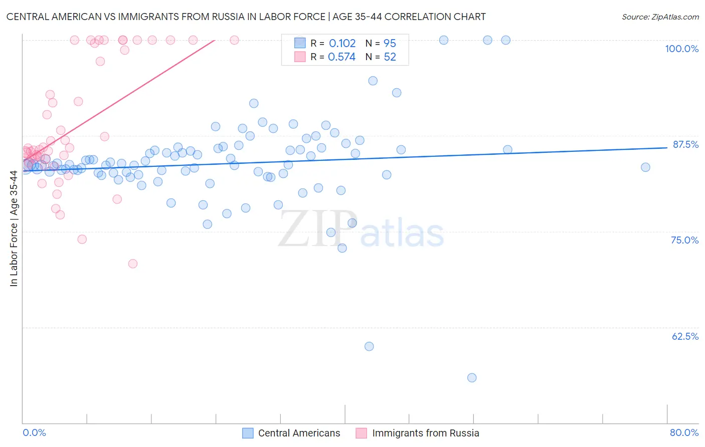 Central American vs Immigrants from Russia In Labor Force | Age 35-44