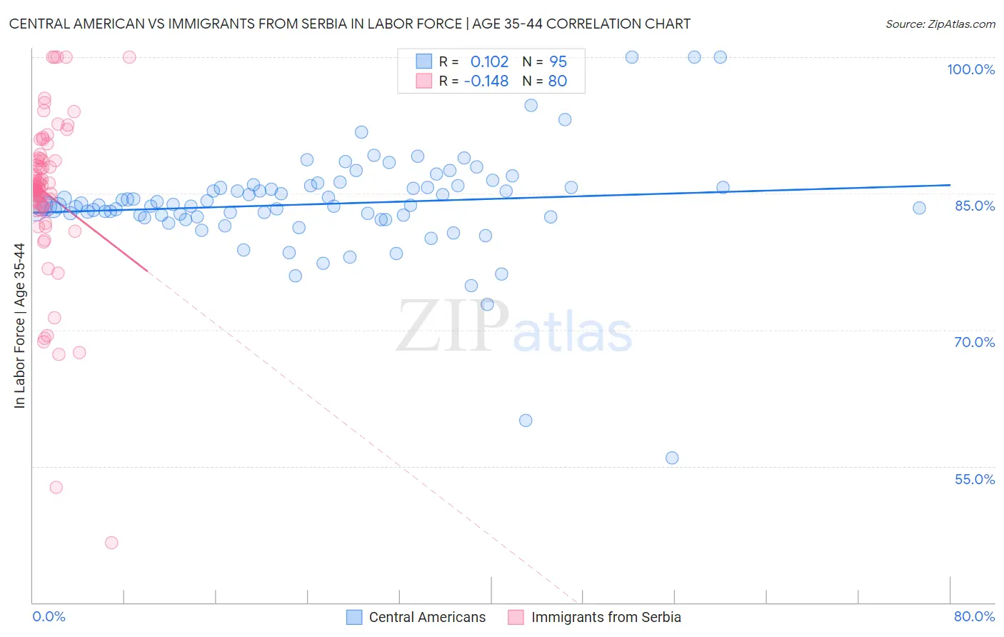 Central American vs Immigrants from Serbia In Labor Force | Age 35-44