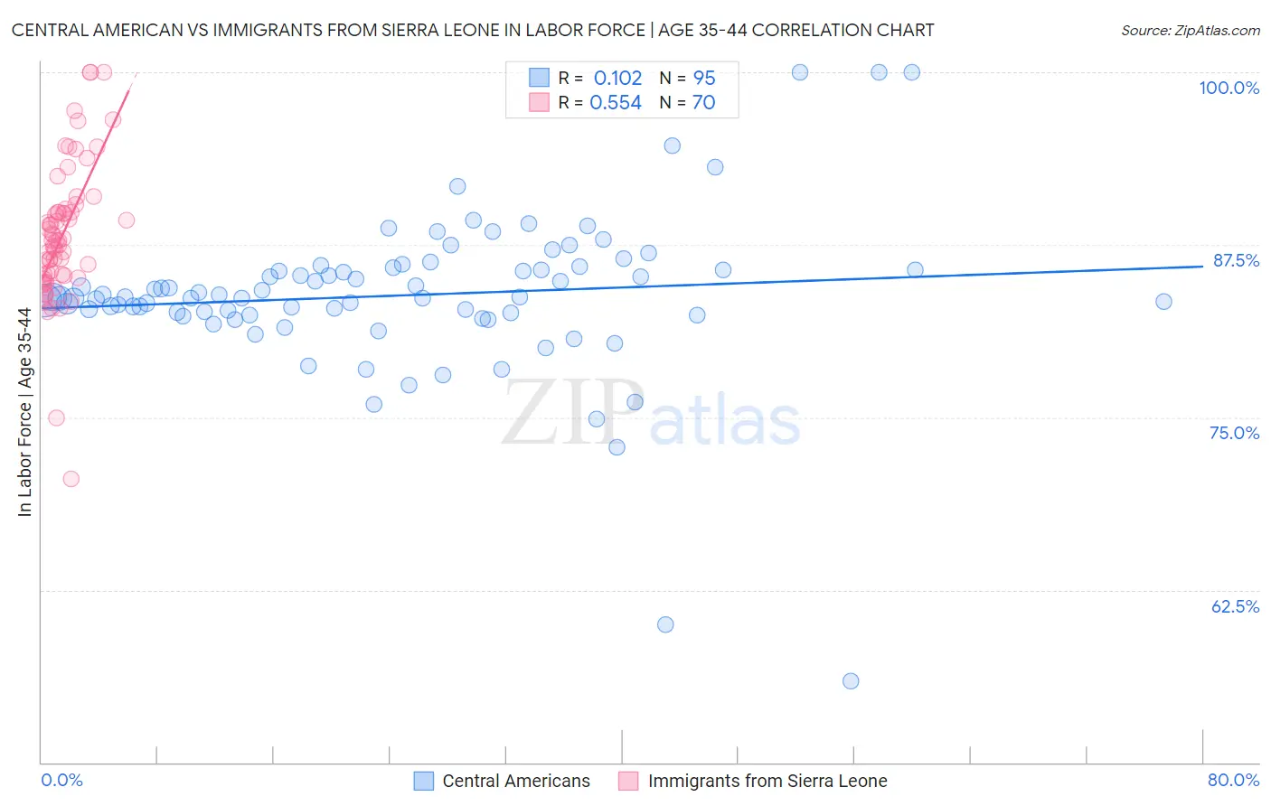 Central American vs Immigrants from Sierra Leone In Labor Force | Age 35-44