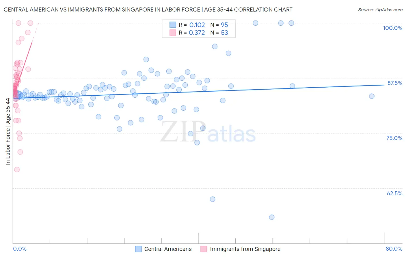 Central American vs Immigrants from Singapore In Labor Force | Age 35-44