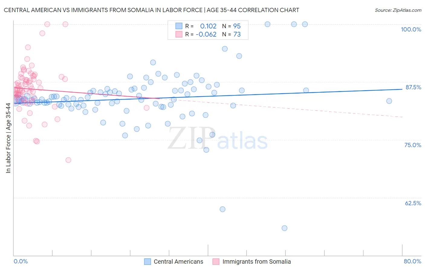 Central American vs Immigrants from Somalia In Labor Force | Age 35-44