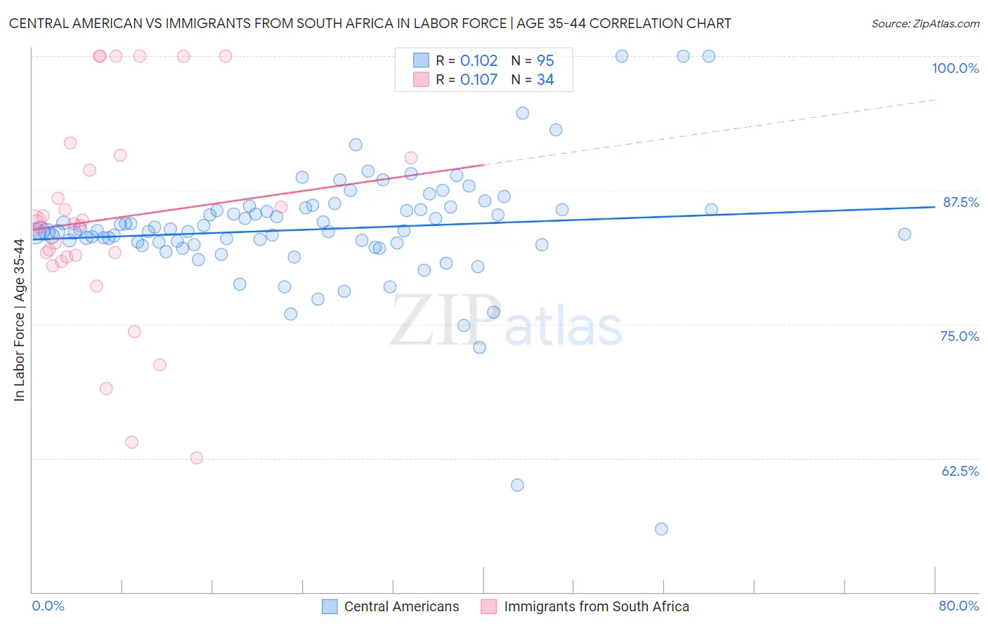 Central American vs Immigrants from South Africa In Labor Force | Age 35-44