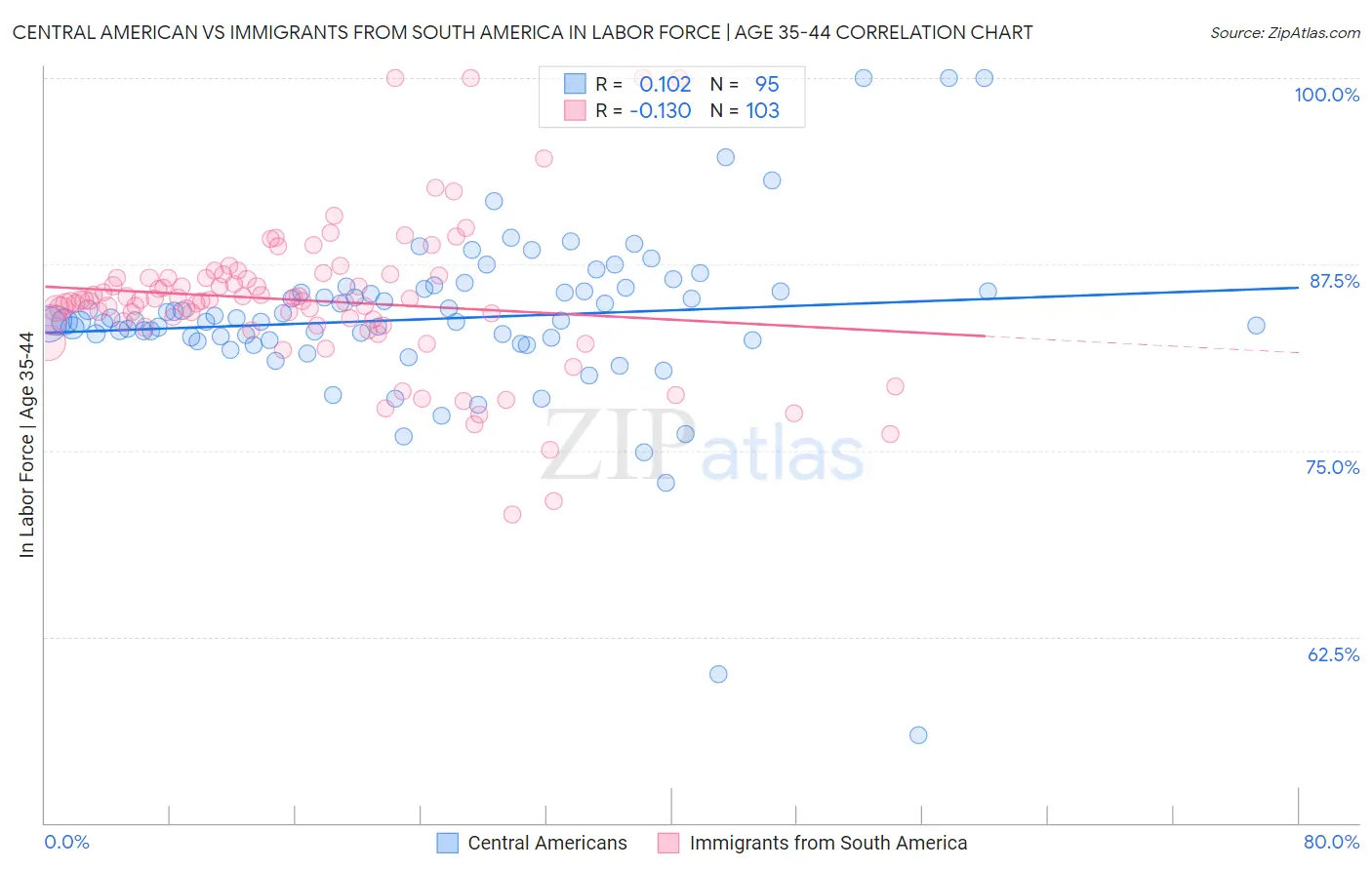 Central American vs Immigrants from South America In Labor Force | Age 35-44
