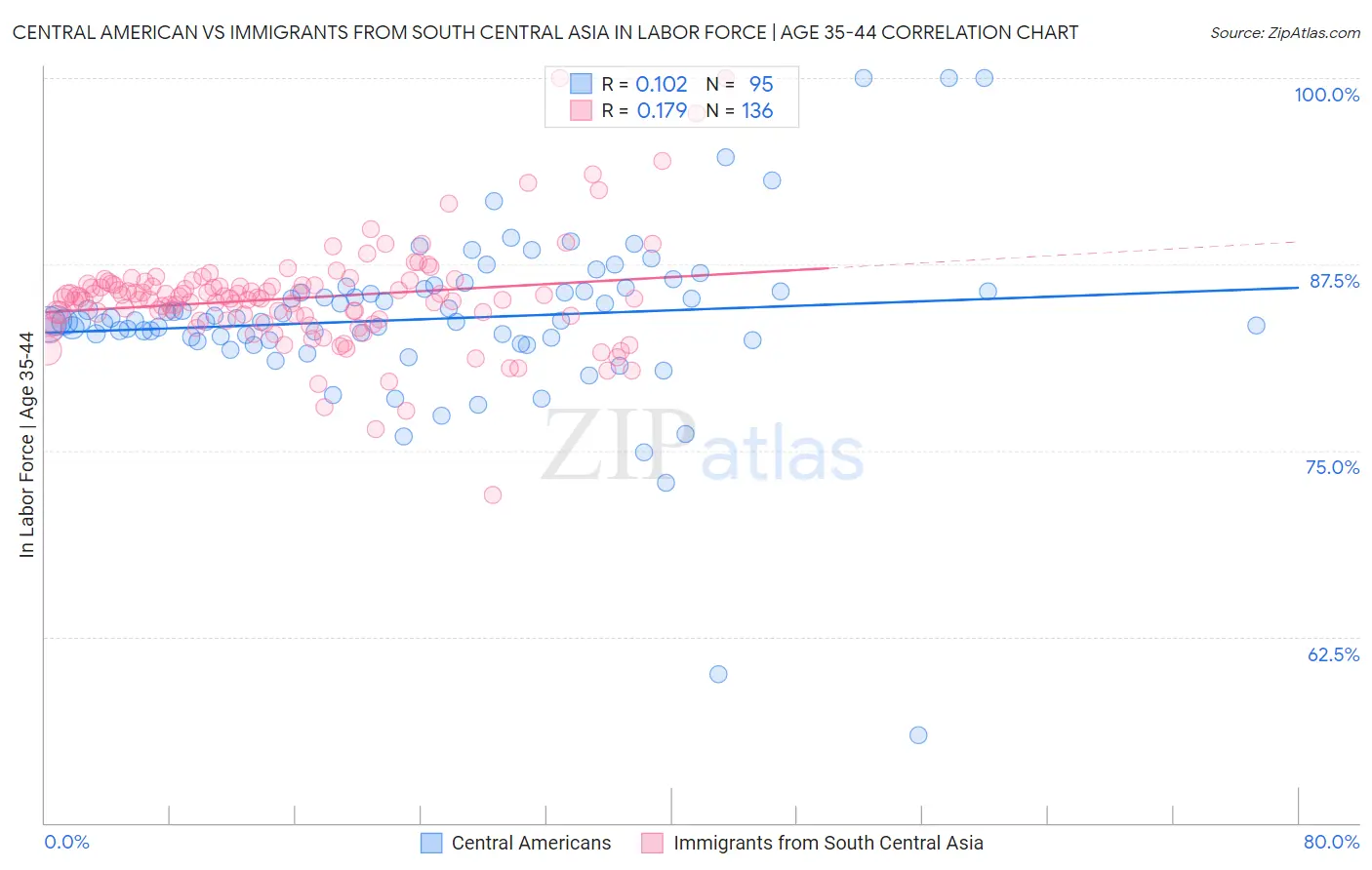 Central American vs Immigrants from South Central Asia In Labor Force | Age 35-44