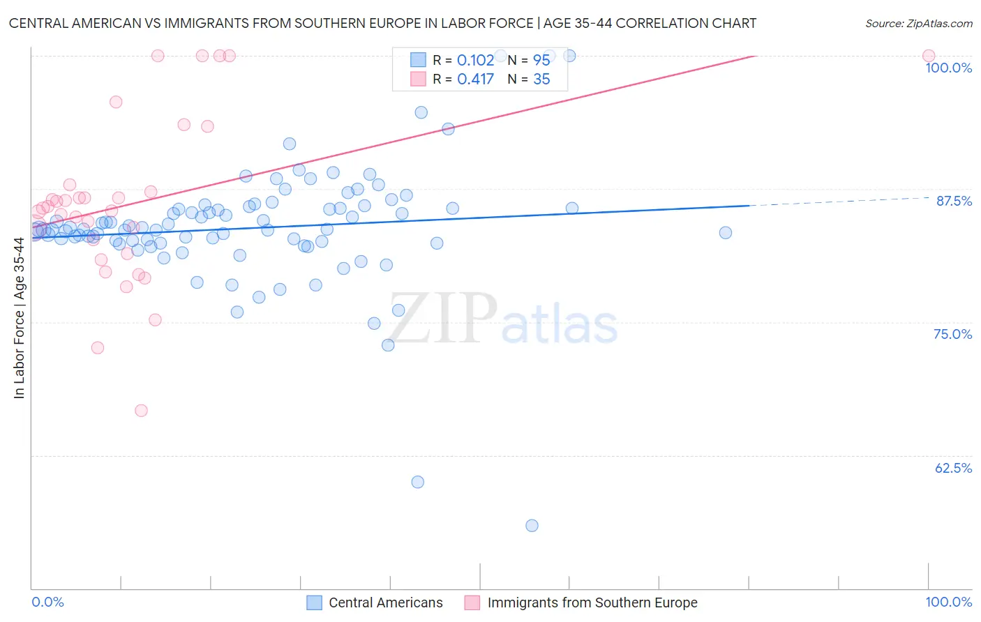 Central American vs Immigrants from Southern Europe In Labor Force | Age 35-44