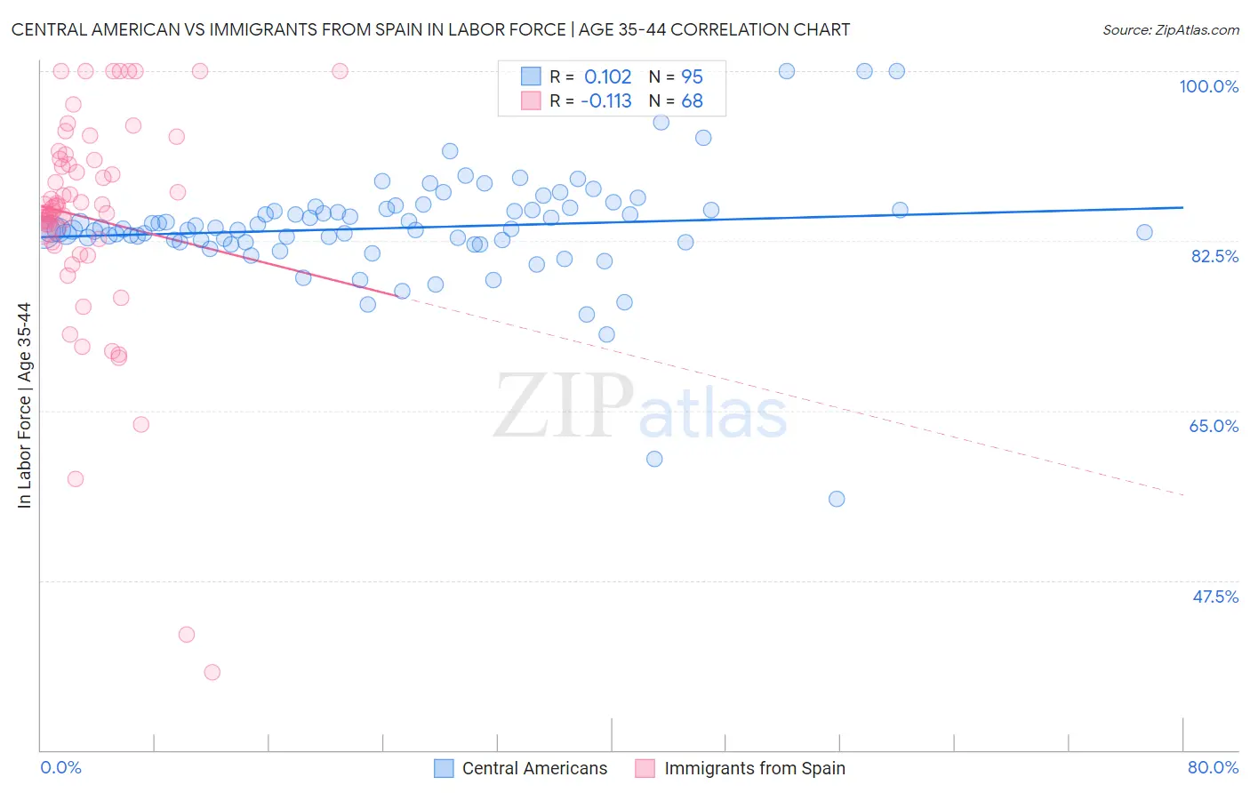 Central American vs Immigrants from Spain In Labor Force | Age 35-44