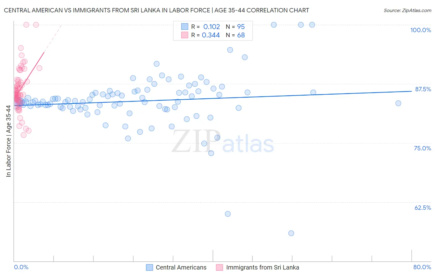 Central American vs Immigrants from Sri Lanka In Labor Force | Age 35-44
