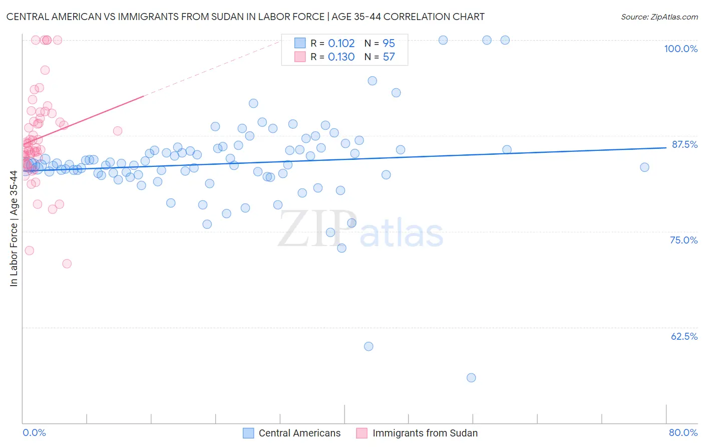 Central American vs Immigrants from Sudan In Labor Force | Age 35-44