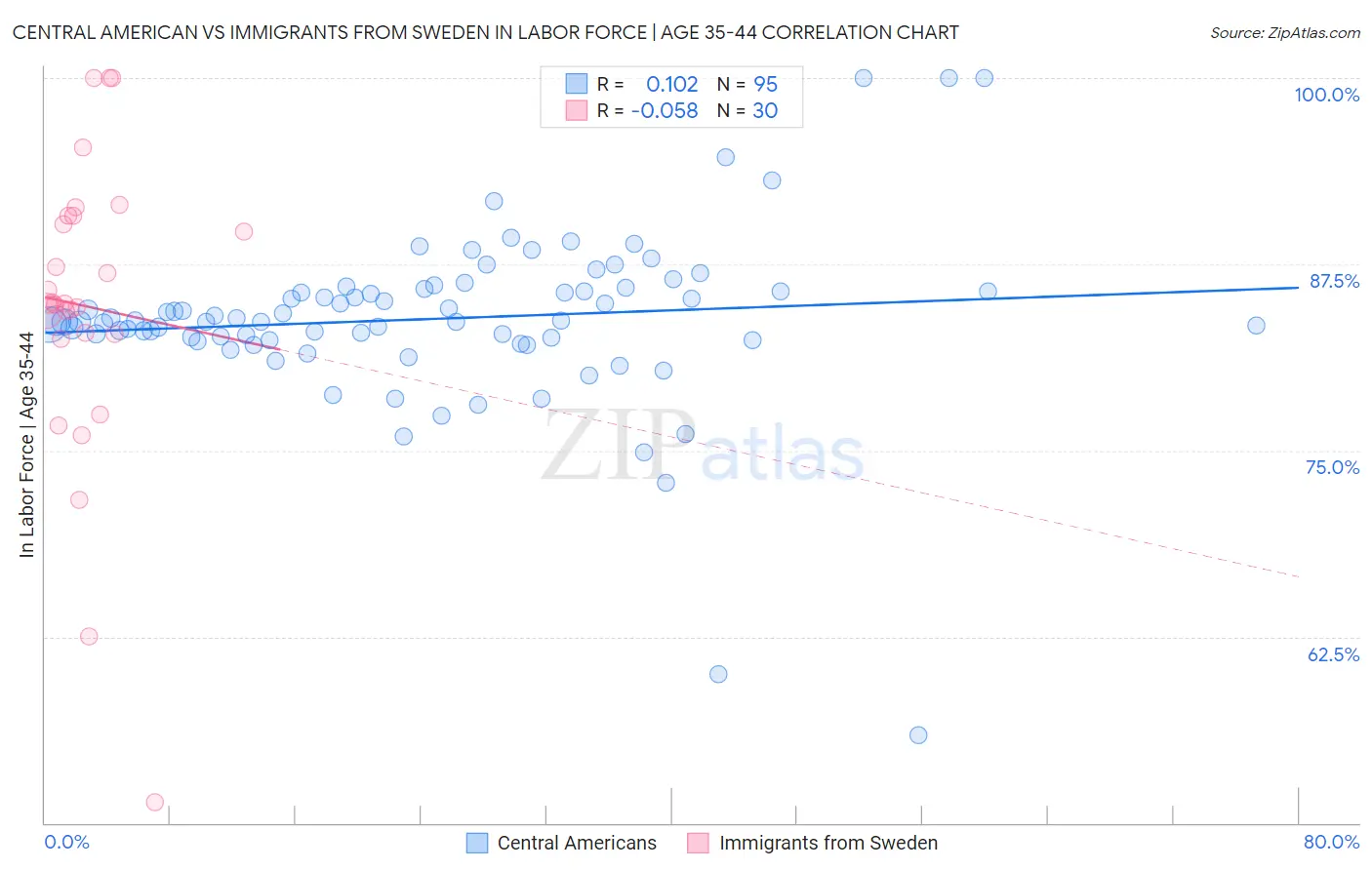 Central American vs Immigrants from Sweden In Labor Force | Age 35-44