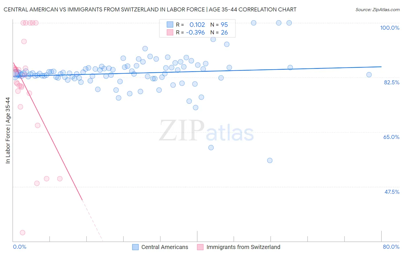 Central American vs Immigrants from Switzerland In Labor Force | Age 35-44
