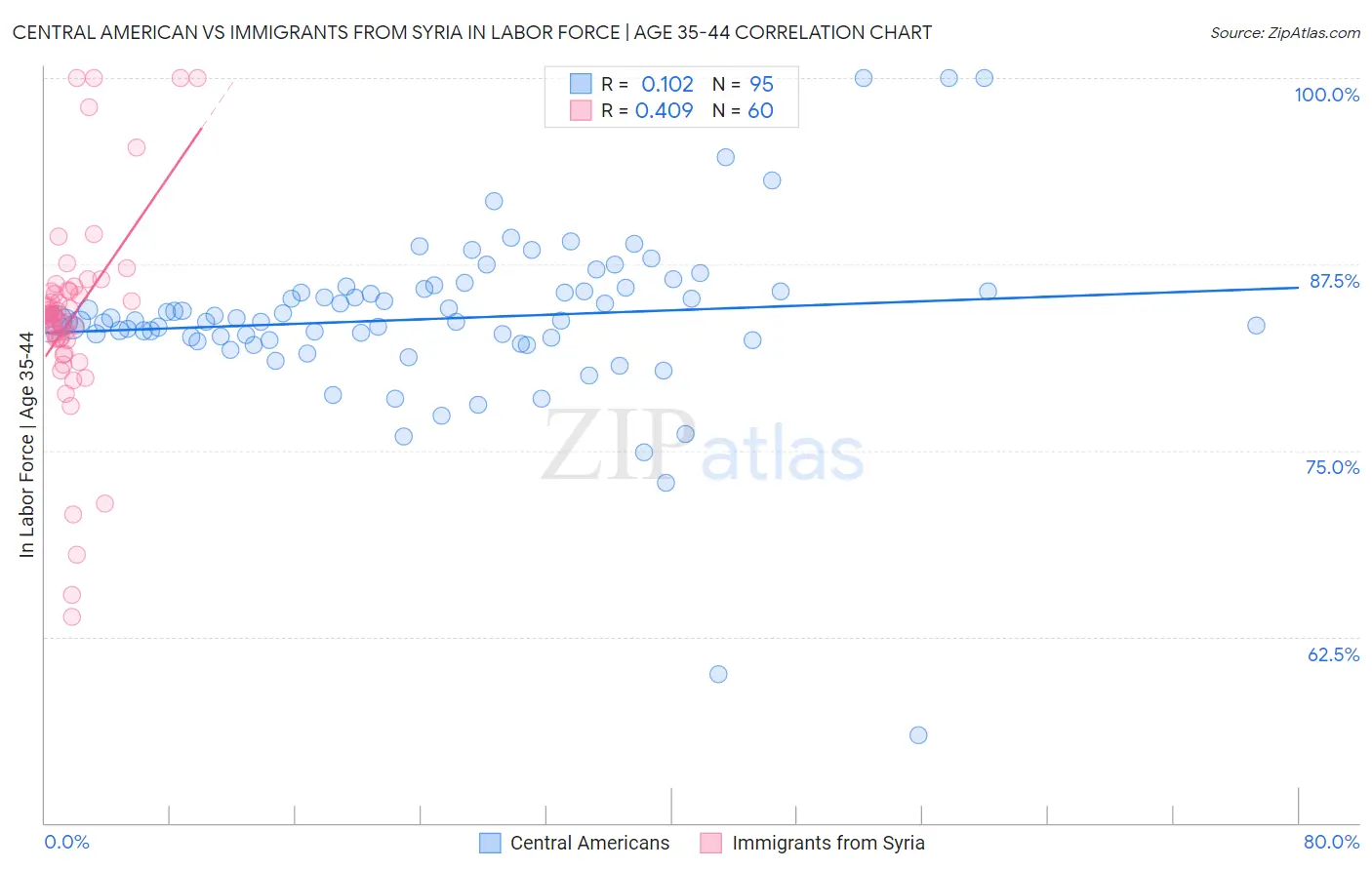 Central American vs Immigrants from Syria In Labor Force | Age 35-44