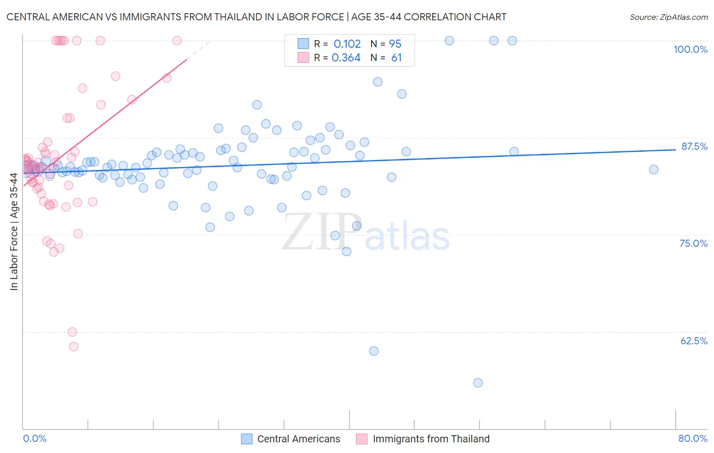 Central American vs Immigrants from Thailand In Labor Force | Age 35-44