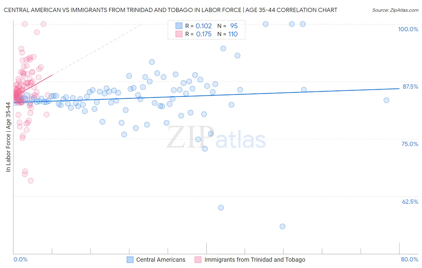 Central American vs Immigrants from Trinidad and Tobago In Labor Force | Age 35-44