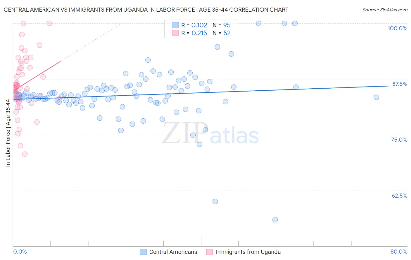 Central American vs Immigrants from Uganda In Labor Force | Age 35-44