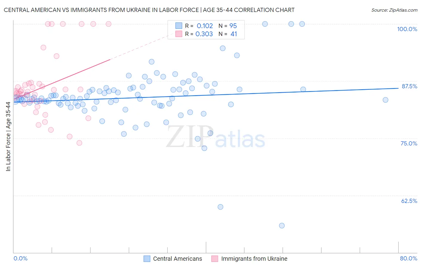 Central American vs Immigrants from Ukraine In Labor Force | Age 35-44