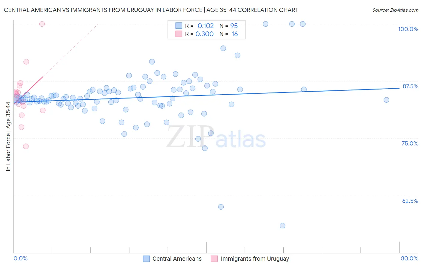 Central American vs Immigrants from Uruguay In Labor Force | Age 35-44