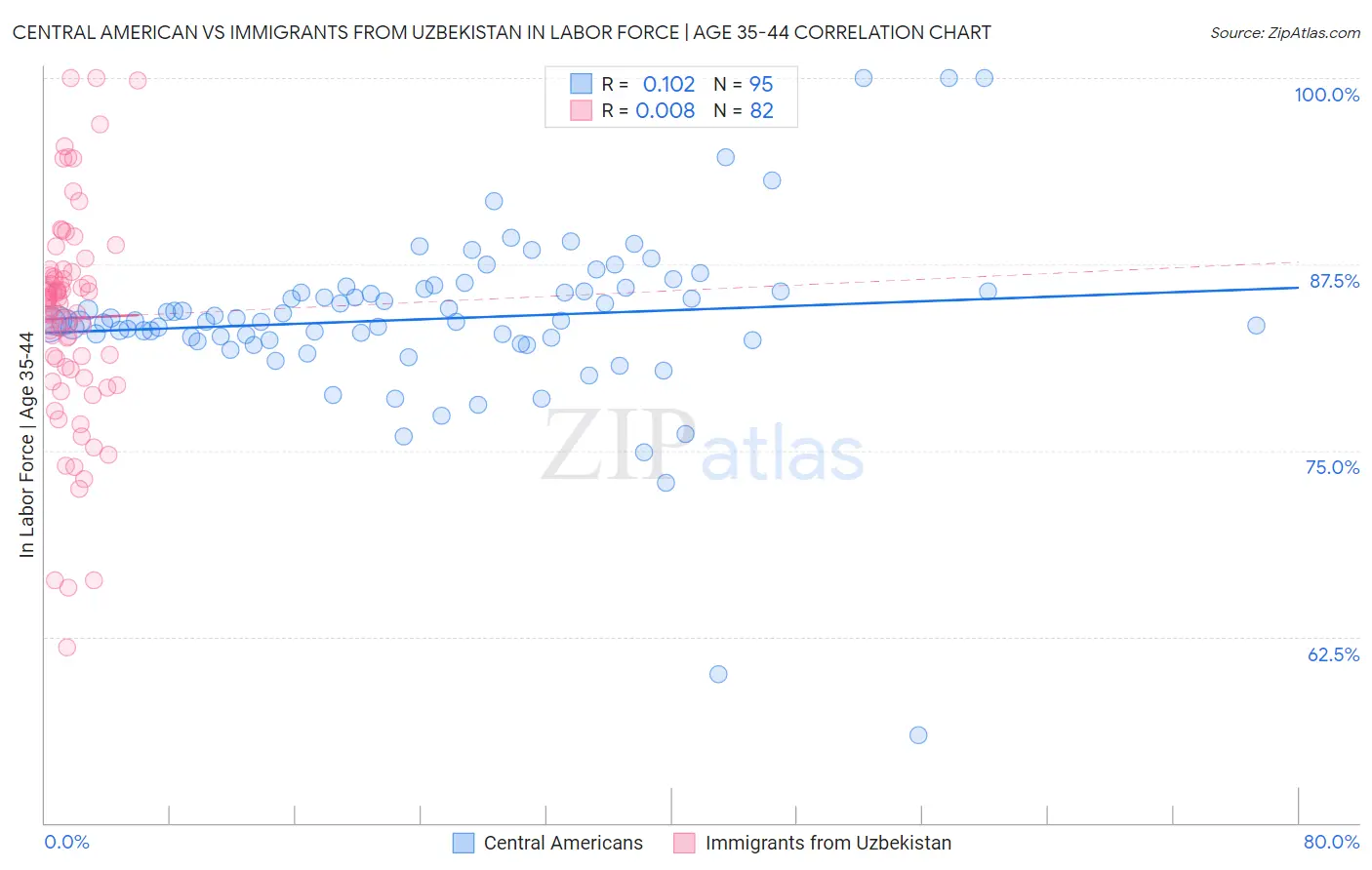 Central American vs Immigrants from Uzbekistan In Labor Force | Age 35-44