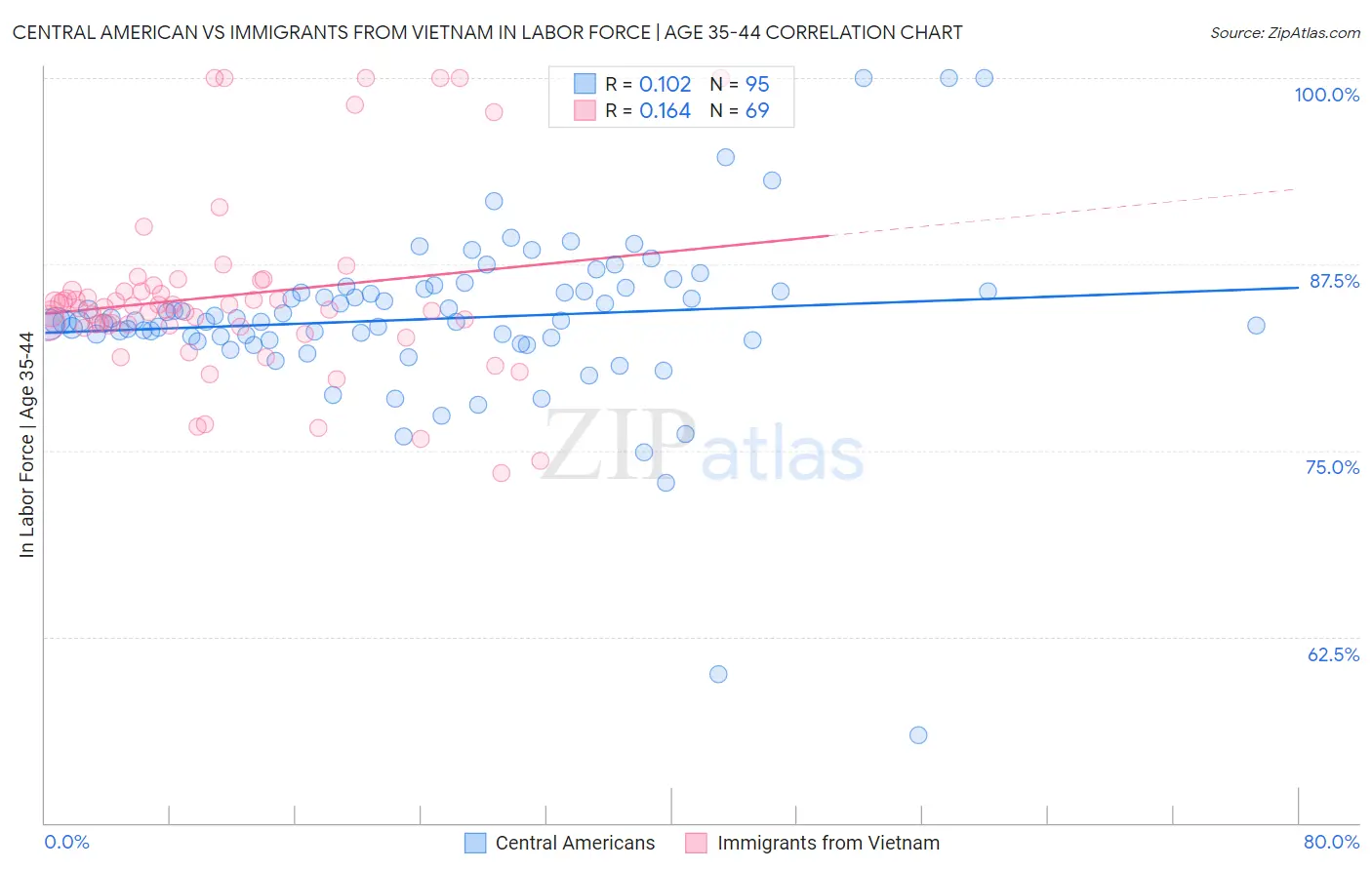 Central American vs Immigrants from Vietnam In Labor Force | Age 35-44