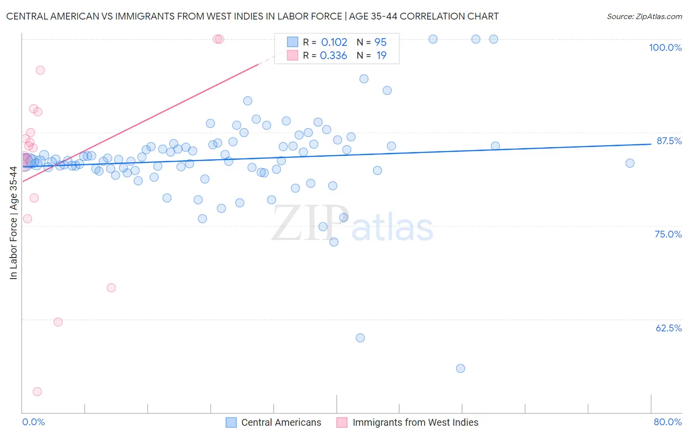 Central American vs Immigrants from West Indies In Labor Force | Age 35-44