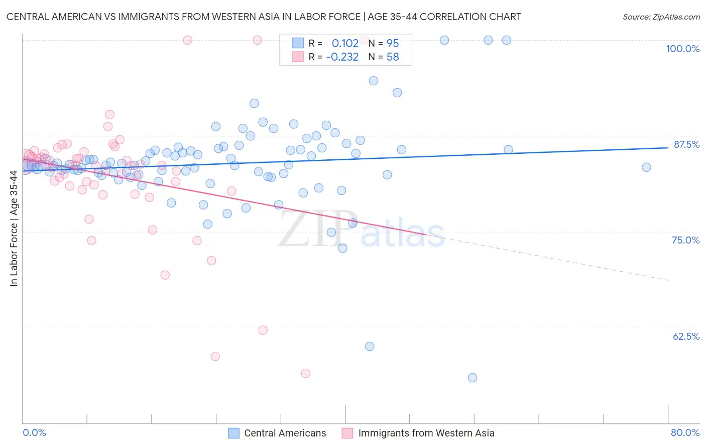 Central American vs Immigrants from Western Asia In Labor Force | Age 35-44