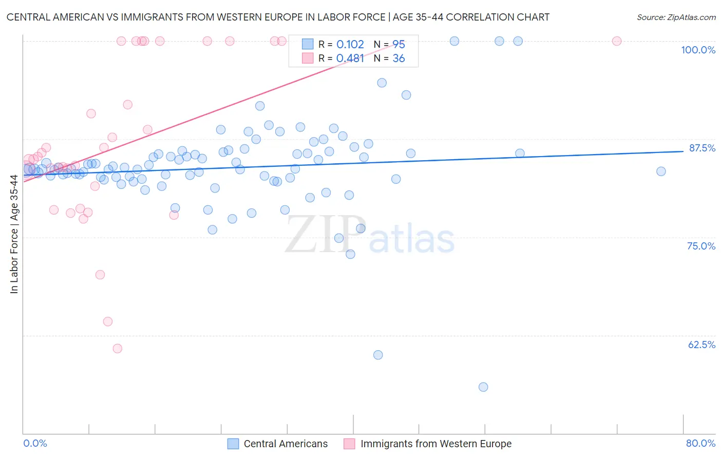 Central American vs Immigrants from Western Europe In Labor Force | Age 35-44