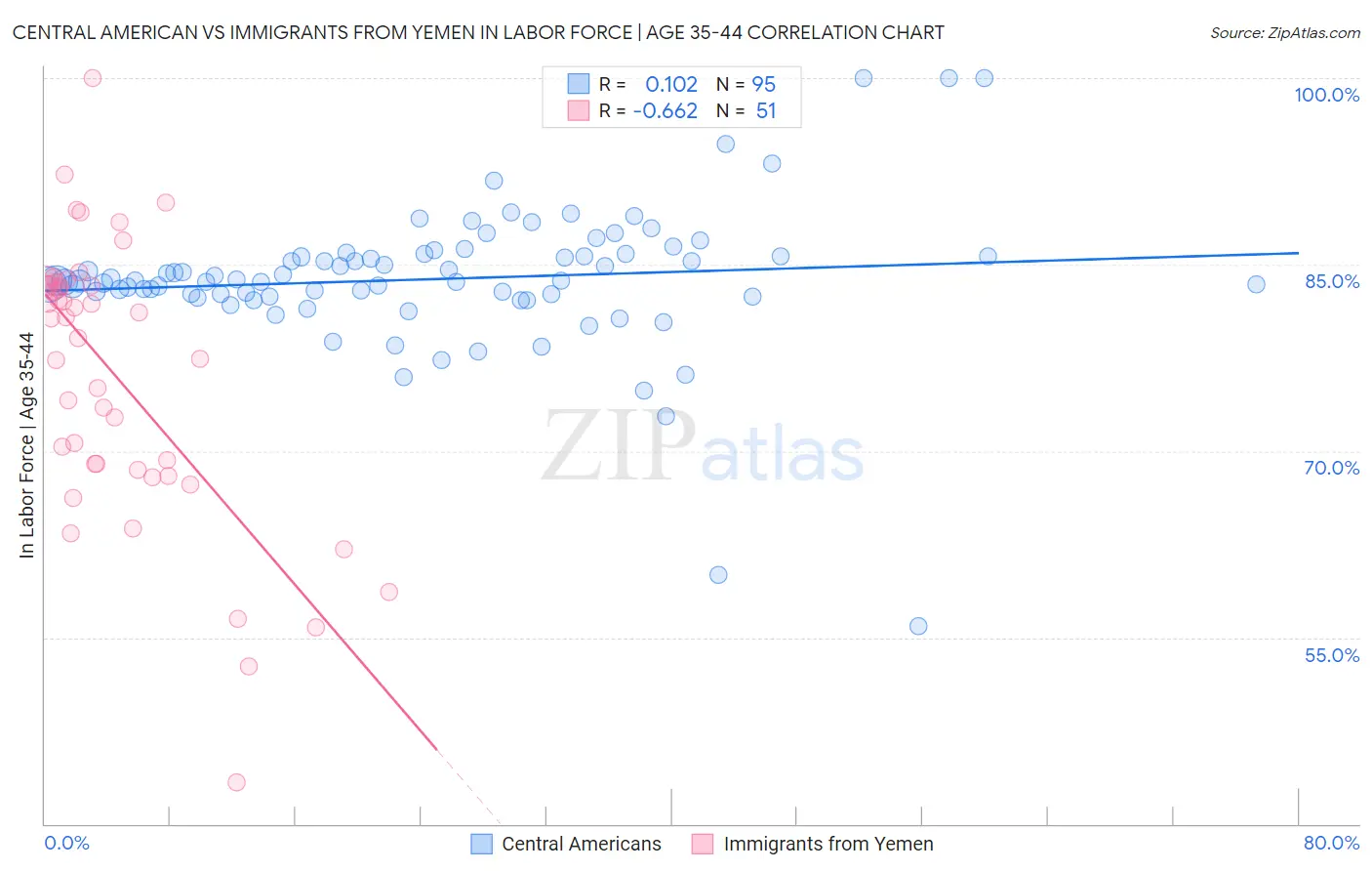 Central American vs Immigrants from Yemen In Labor Force | Age 35-44