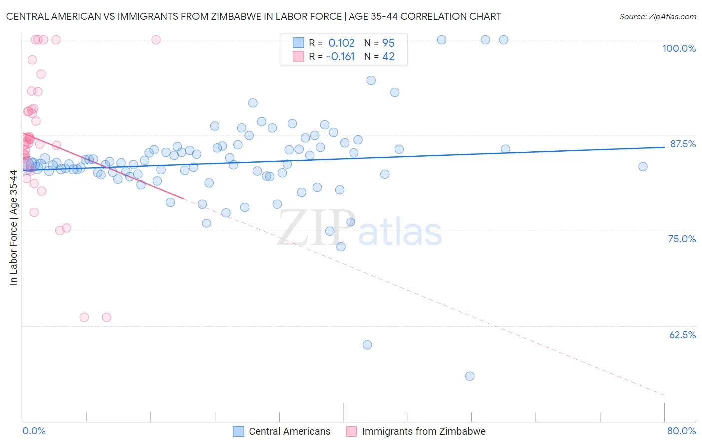 Central American vs Immigrants from Zimbabwe In Labor Force | Age 35-44