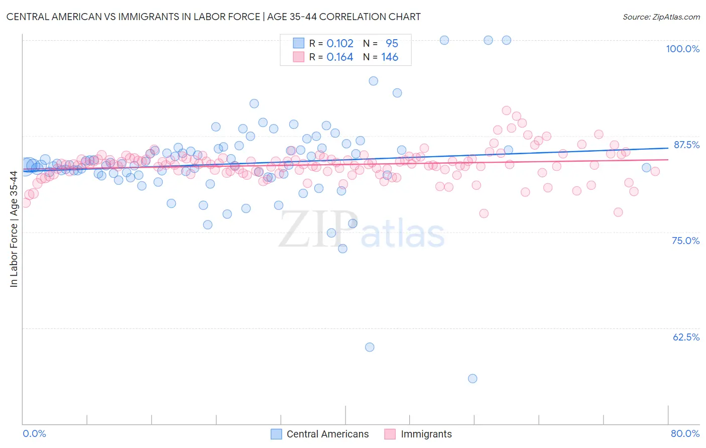Central American vs Immigrants In Labor Force | Age 35-44