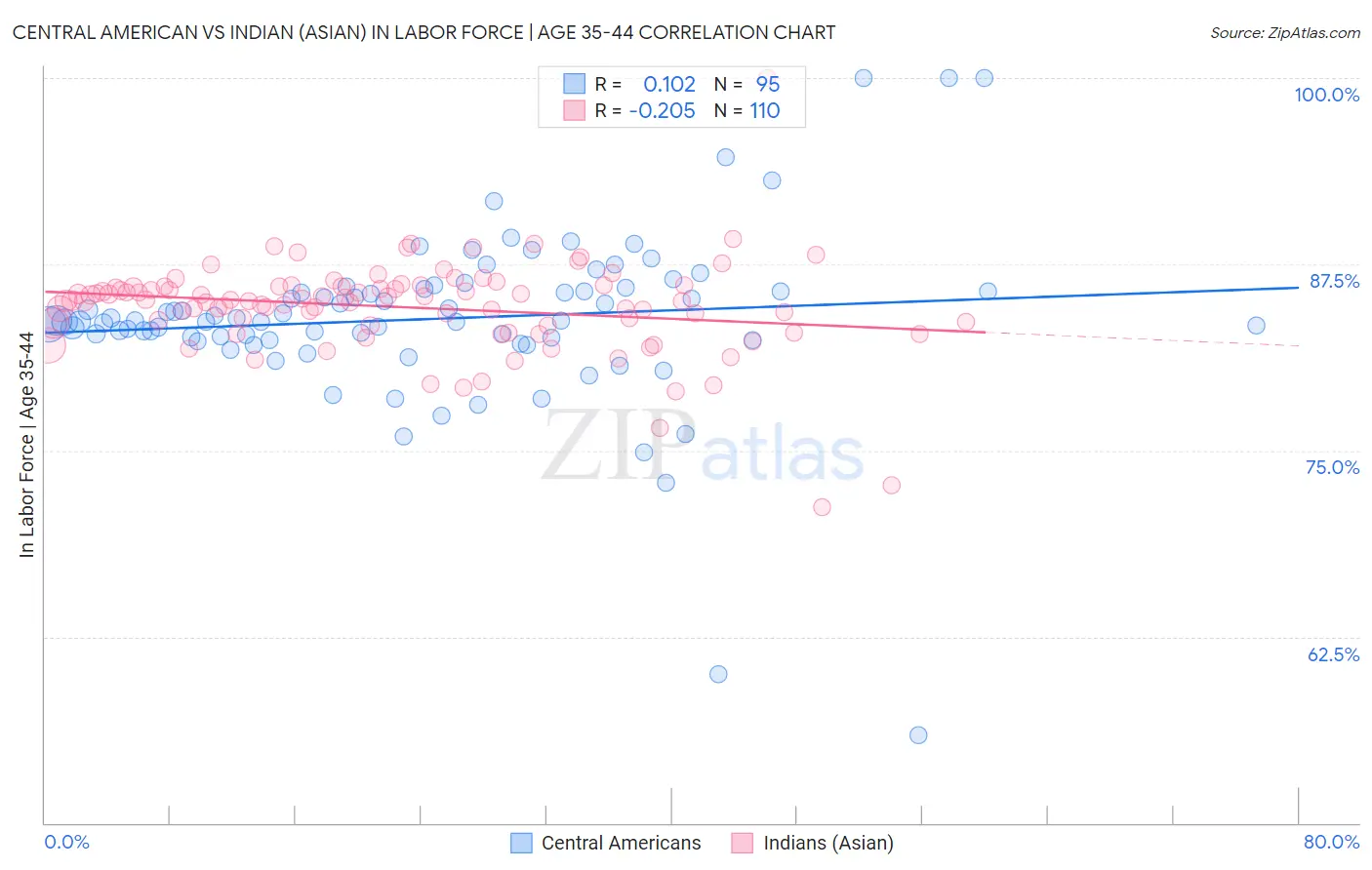 Central American vs Indian (Asian) In Labor Force | Age 35-44