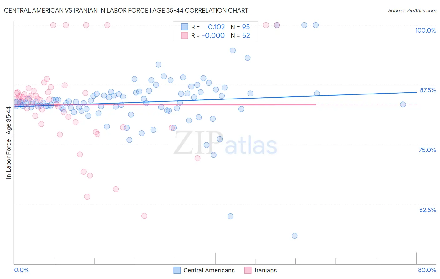 Central American vs Iranian In Labor Force | Age 35-44