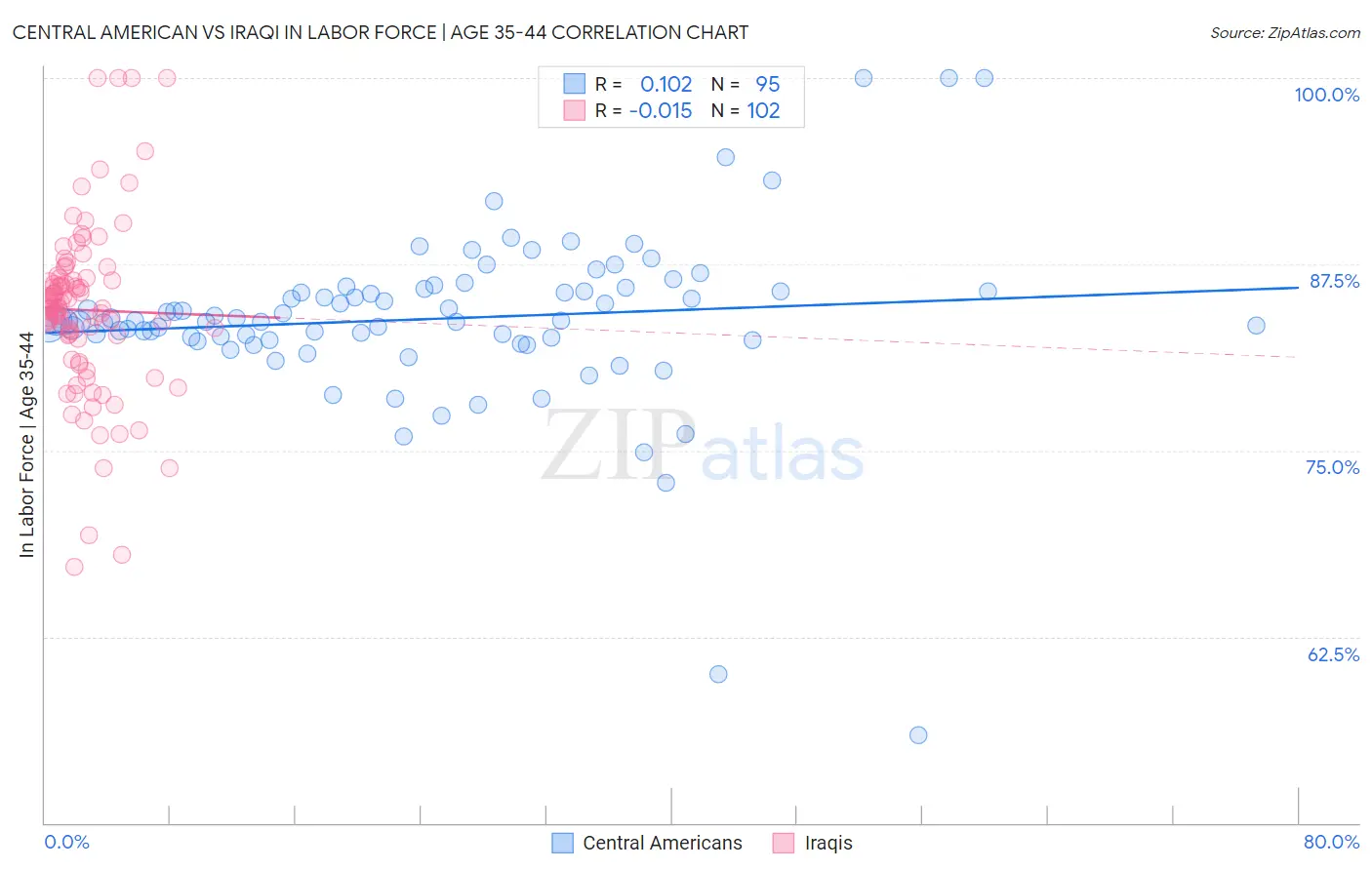 Central American vs Iraqi In Labor Force | Age 35-44