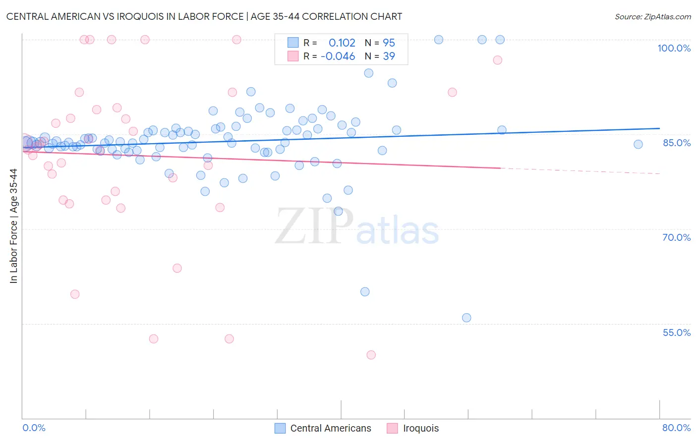 Central American vs Iroquois In Labor Force | Age 35-44