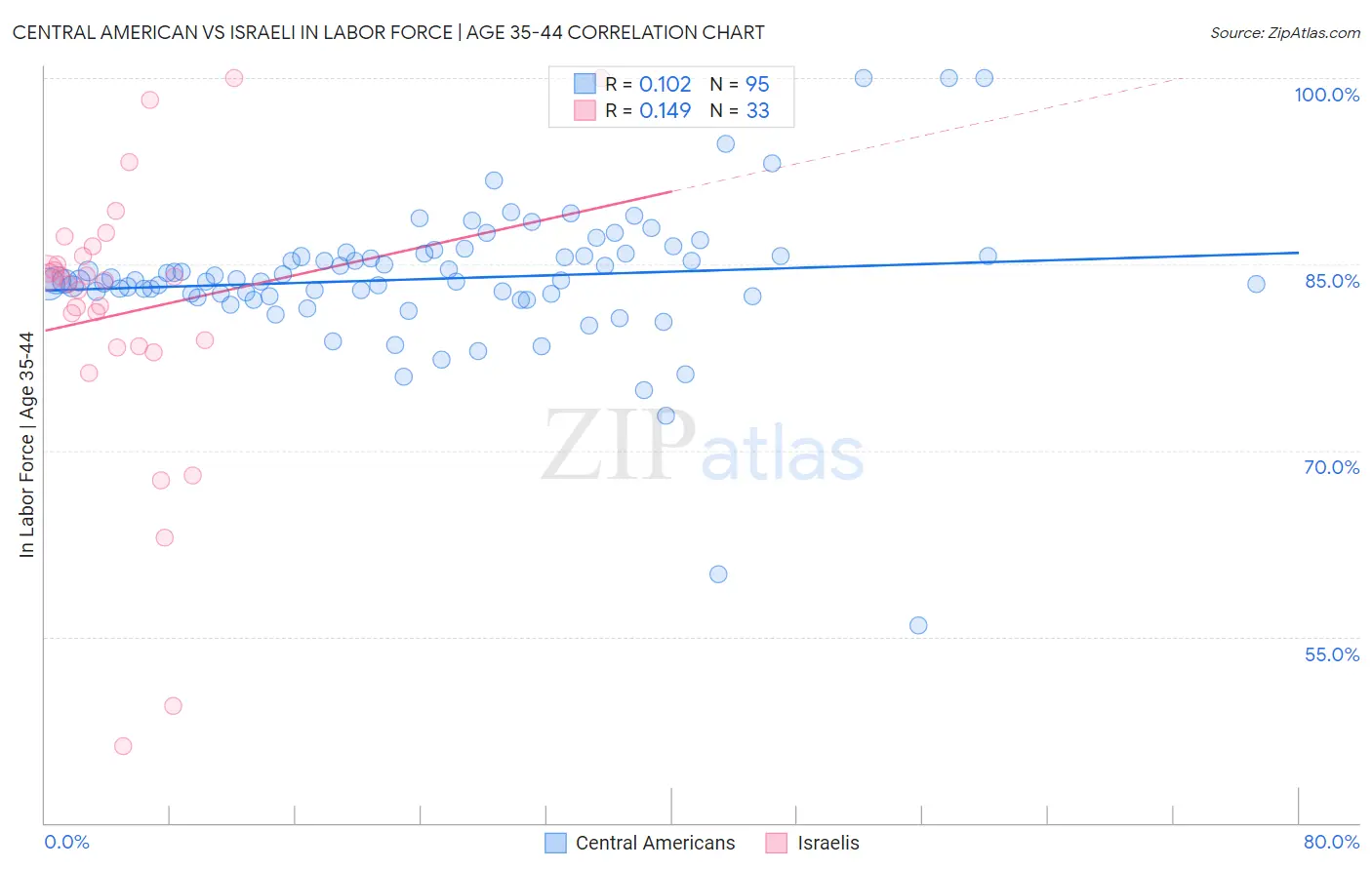 Central American vs Israeli In Labor Force | Age 35-44