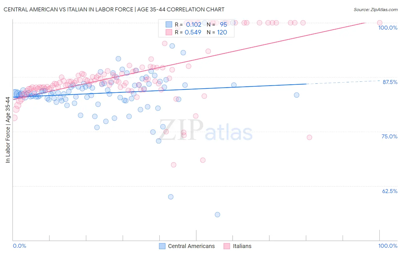 Central American vs Italian In Labor Force | Age 35-44